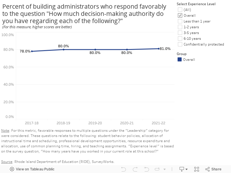 Percent of building administrators who respond favorably to the question "How much decision-making authority do you have regarding each of the following?"(For this measure, higher scores are better) 