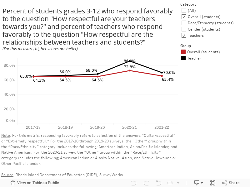 Percent of students grades 3-12 who respond favorably to the question "How respectful are your teachers towards you?" and percent of teachers who respond favorably to the question "How respectful are the relationships between teachers and students?"(For  