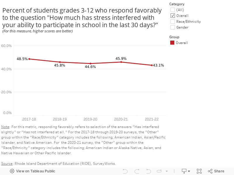 Percent of students grades 3-12 who respond favorably to the question "How much has stress interfered with your ability to participate in school in the last 30 days?"(For this measure, higher scores are better) 
