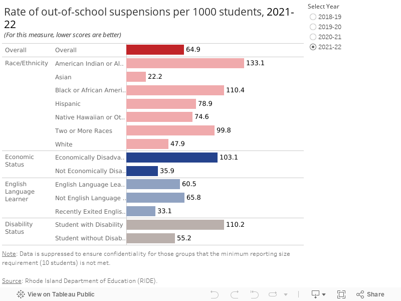 Rate of out-of-school suspensions per 1000 students, 2019-20(For this measure, lower scores are better) 