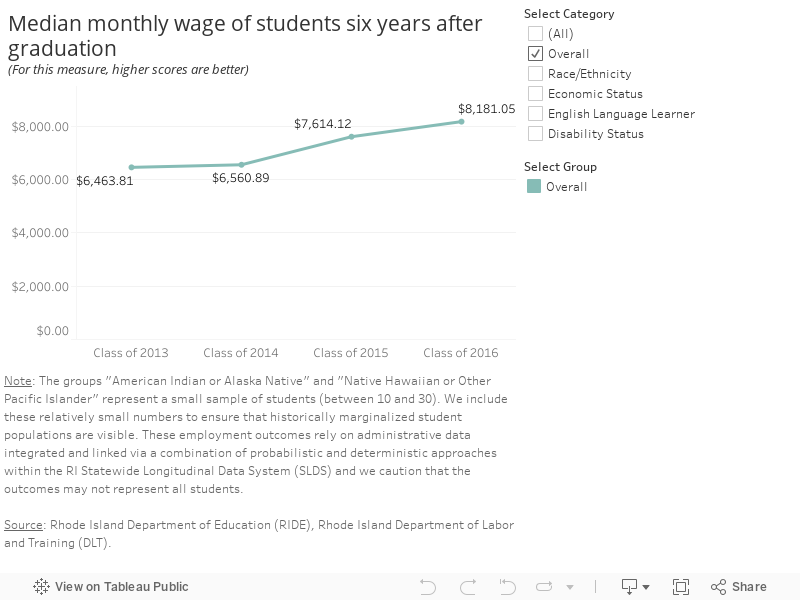 Median monthly wage of students six years after graduation(For this measure, higher scores are better) 