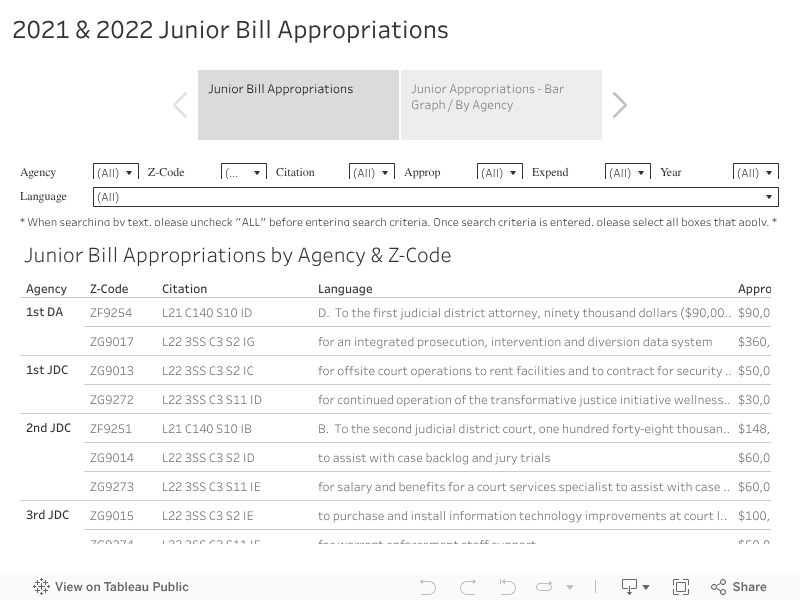 New Mexico General Appropriation Expenditures Junior Bill Dashboard new-mexico-general-appropriation-expenditures-junior-bill-dashboard