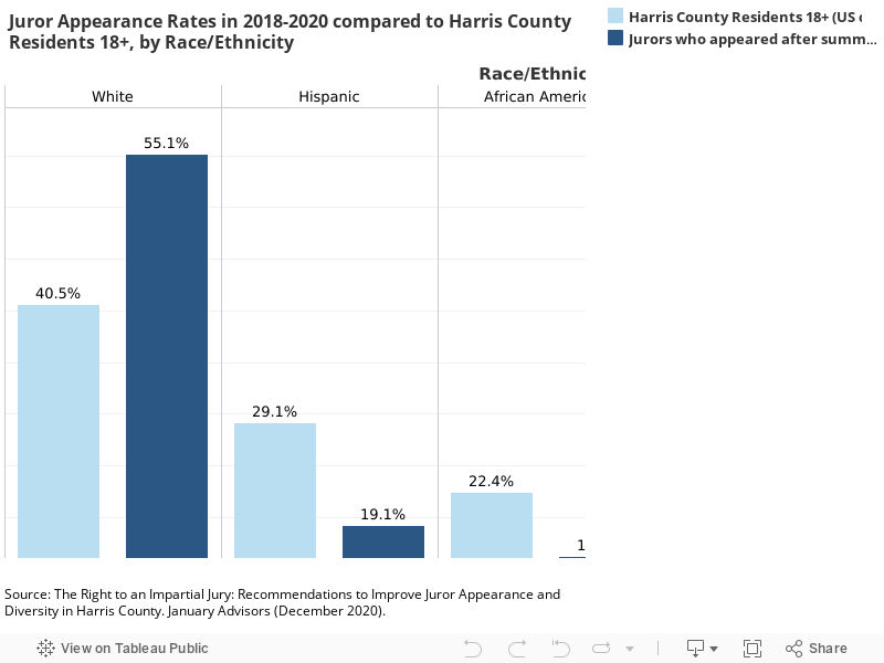 Juror Appearance Rates in 2018-2020 compared to Harris County Residents 18+, by Race/Ethnicity 