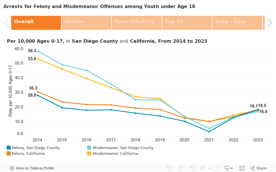 Arrests for Felony and Misdemeanor Offenses among Youth under Age 18 