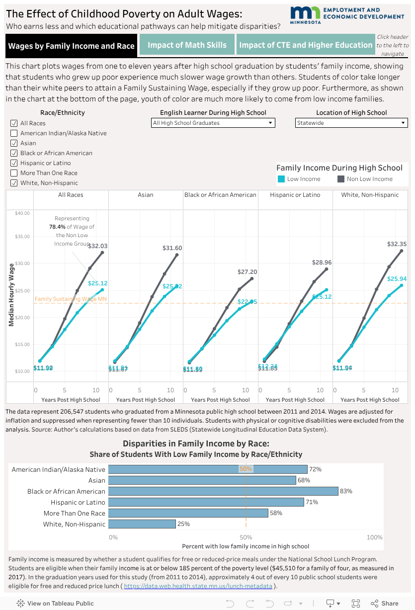 The Effect of Childhood Poverty on Adult Wages:Who earns less and which educational pathways can help mitigate disparities? 