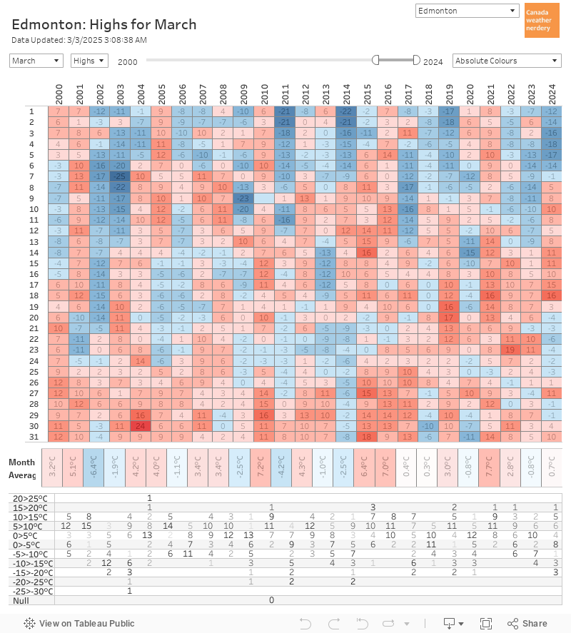 Box Chart 