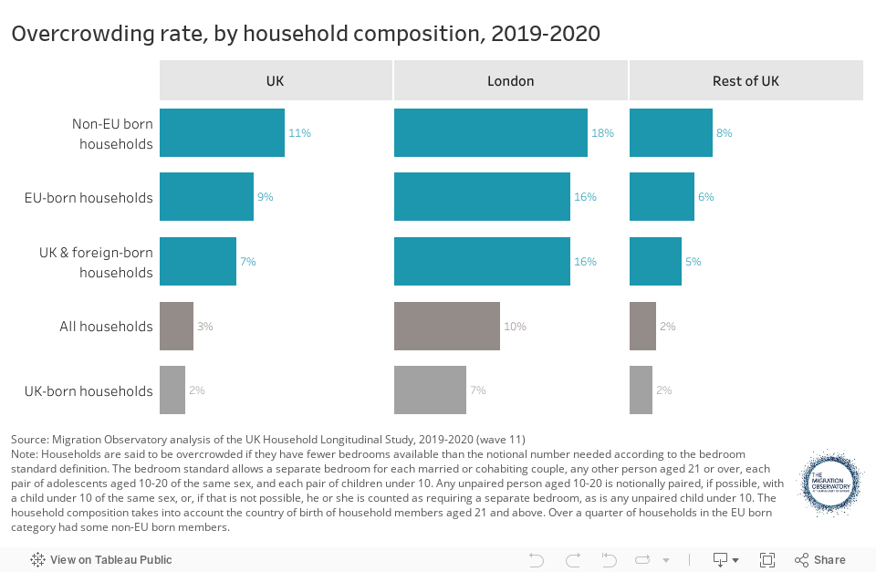 Overcrowding rate, by household composition, 2019-2020 