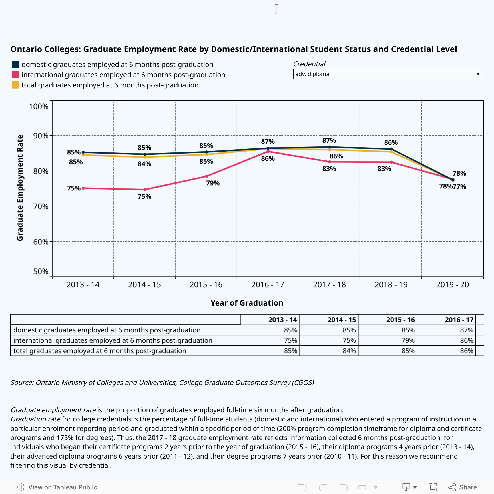 HEQCO Quick Stats - Draft Visualizations 