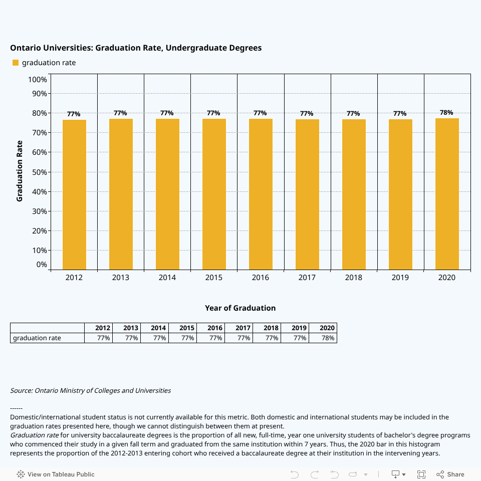 HEQCO Quick Stats - Draft Visualizations 