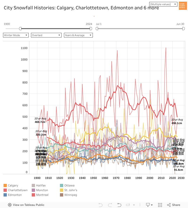 City Snowfall Histories 