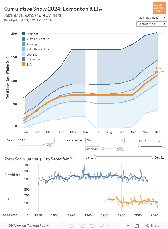 Cumulative Snow 