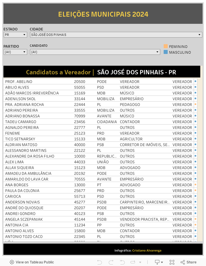 Eleições 2024 São José Dos Pinhais: Conheça os 324 candidatos a vereador