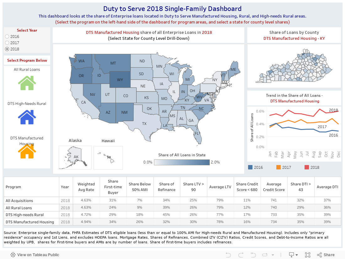 Duty to Serve 2018 Single-Family DashboardThis dashboard looks at the share of Enterprise loans located in Duty to Serve Manufactured Housing, Rural, and High-needs Rural areas.(Select the program on the left-hand side of the dashboard for program areas 