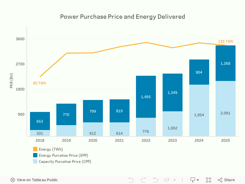 Power Purchase Price and Energy Delivered