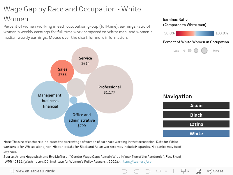 Wage Gap by Race and Occupation - White WomenPercent of women working in each occupation group (full-time), earnings ratio of women's weekly earnings for full time work compared to White men, and women's median weekly earnings. Mouse over the chart for m 