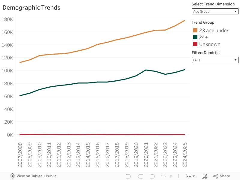 Demographic Trends 