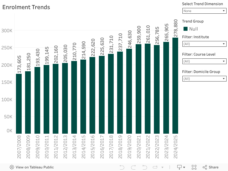 Enrolment Trends 