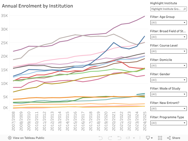 Annual Enrolment by Institution 