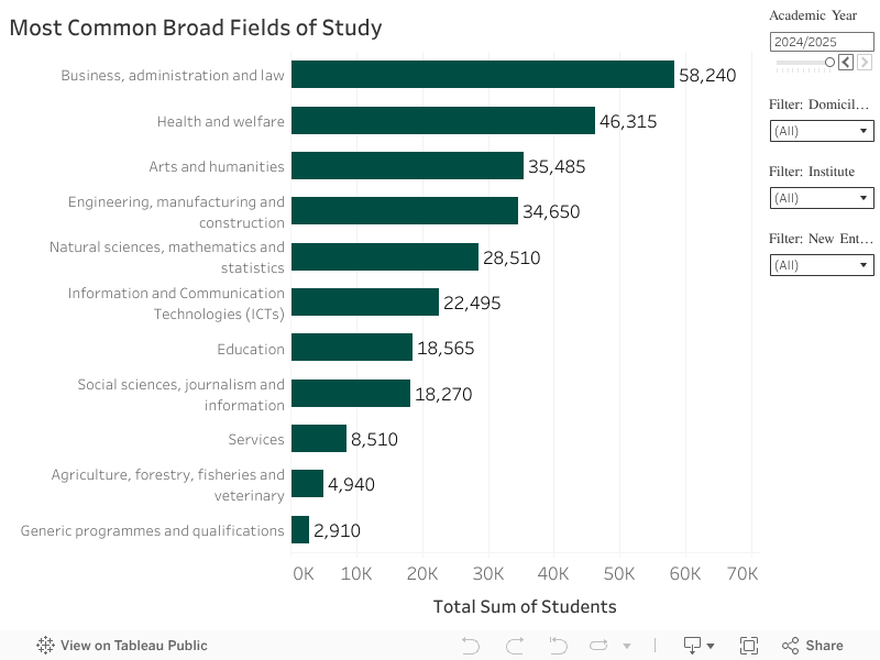 Number of Students Per Year 