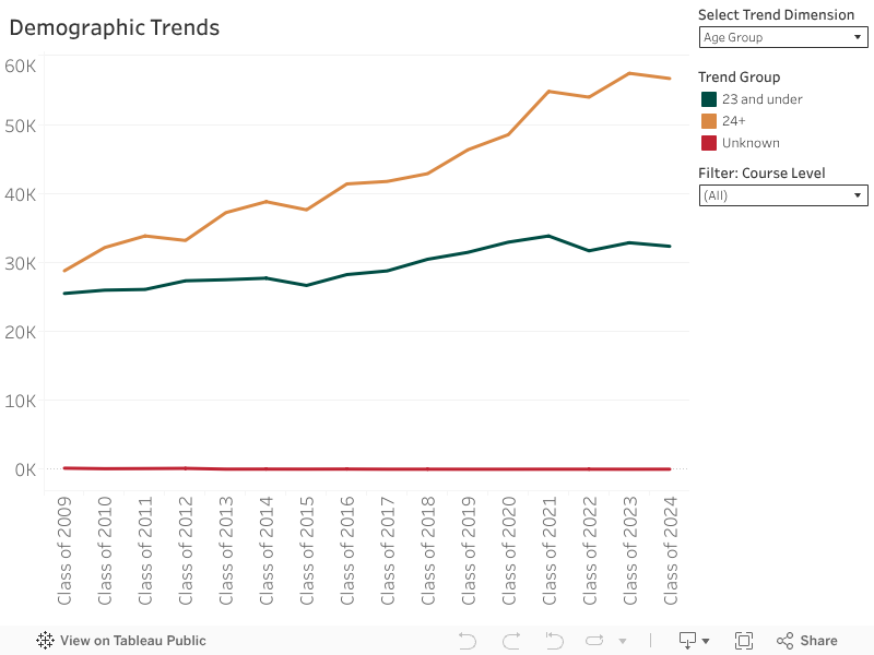 Demographic Trends 