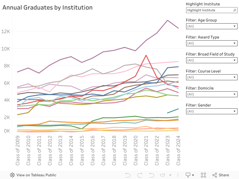 Annual Graduates by Institution 
