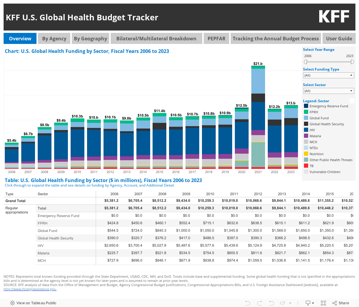  KFF U.S. Global Health Budget Tracker 