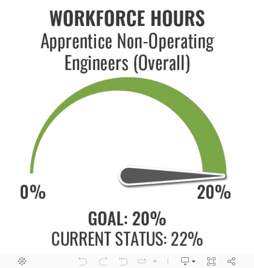 Graphic showing apprentice non-operating engineers accounting for 20 percent of overall workforce hours. The project goal is 20 percent.
