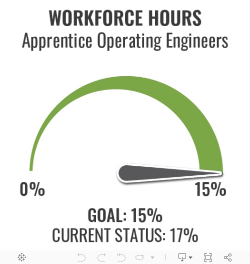 Graphic showing apprentice operating engineers currently account for 14 percent of project workforce hours. The project goal is 15 percent.