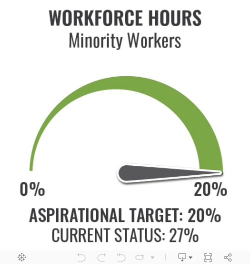 Graphic showing minority workers accounting for 24 percent of total workforce hours. The aspirational target 20 percent.