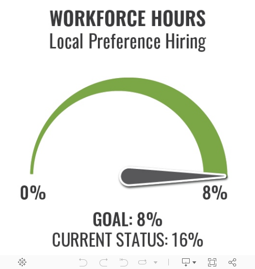 Graphic showing workers from priority local ZIP codes representing 15 percent of total workforce hours. The project goal is 8 percent.