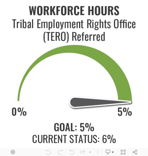 Graphic showing workers referred by the Tribal Employment Rights Office representing 6 percent of total workforce hours. The project goal is 5 percent.