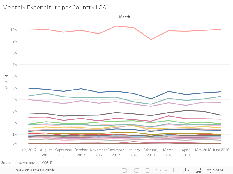 Monthly Expenditure per Country LGA 