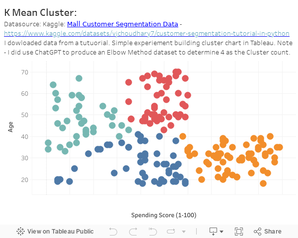 K Mean Cluster:Datasource: Kaggle: Mall Customer Segmentation Data - https://www.kaggle.com/datasets/vjchoudhary7/customer-segmentation-tutorial-in-pythonI dowloaded data from a tutuorial. Simple experiement building cluster chart in Tableau. Note - I d 