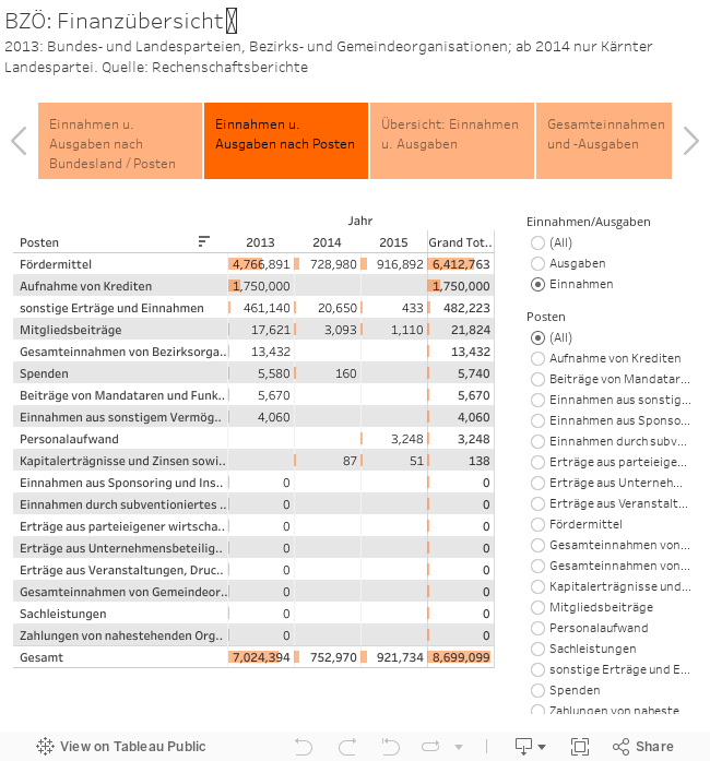 BZÖ: Finanzübersicht 2013: Bundes- und Landesparteien, Bezirks- und Gemeindeorganisationen; ab 2014 nur Kärnter Landespartei. Quelle: Rechenschaftsberichte 