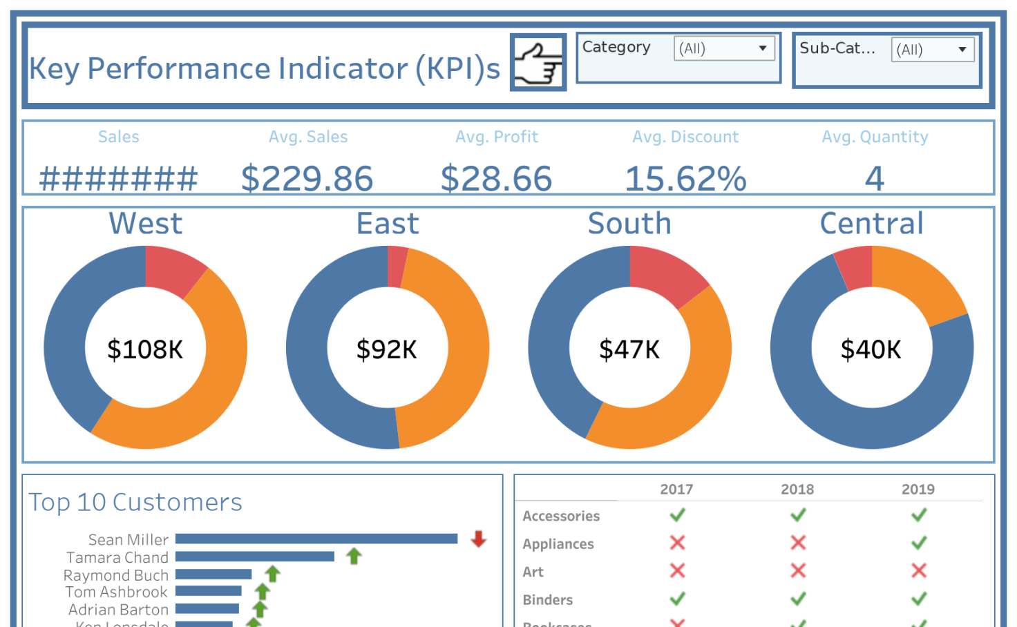 Tableau KPI Dashboard Templates