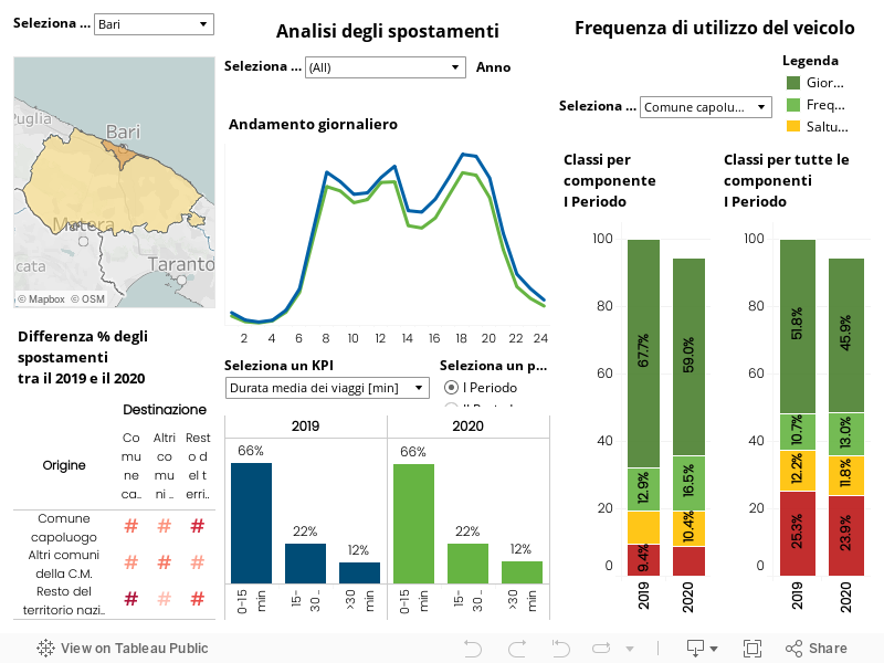 DATA MOBILITY SUD 