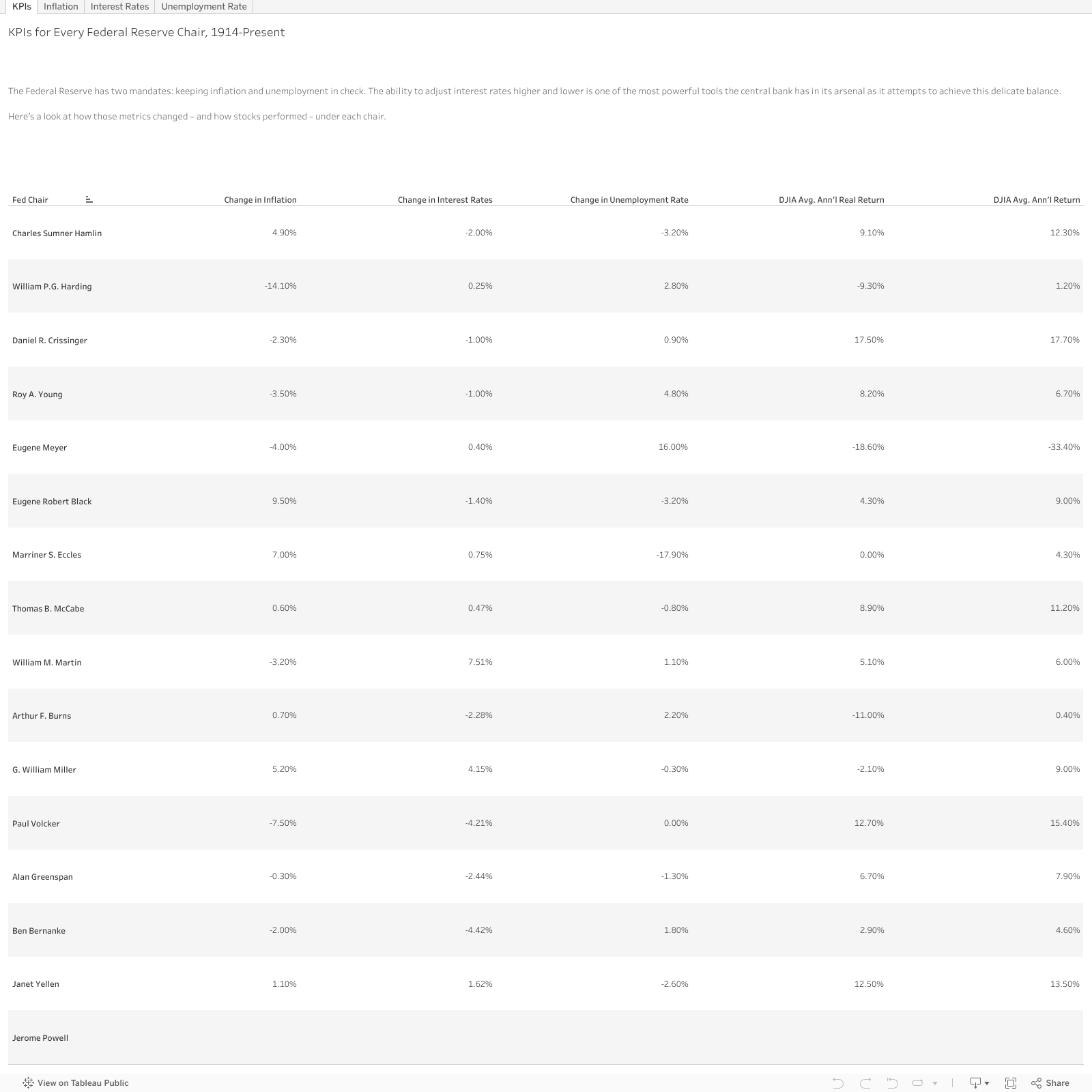 All 15 Fed Chairs Ranked By Stock Market Performance Stock Market News Us News