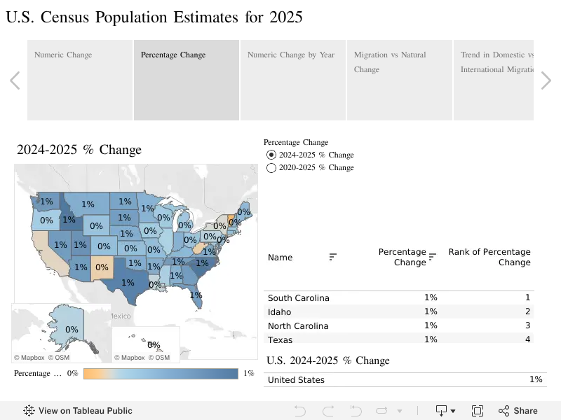 Population Growth Slows As Immigration is Curtailed