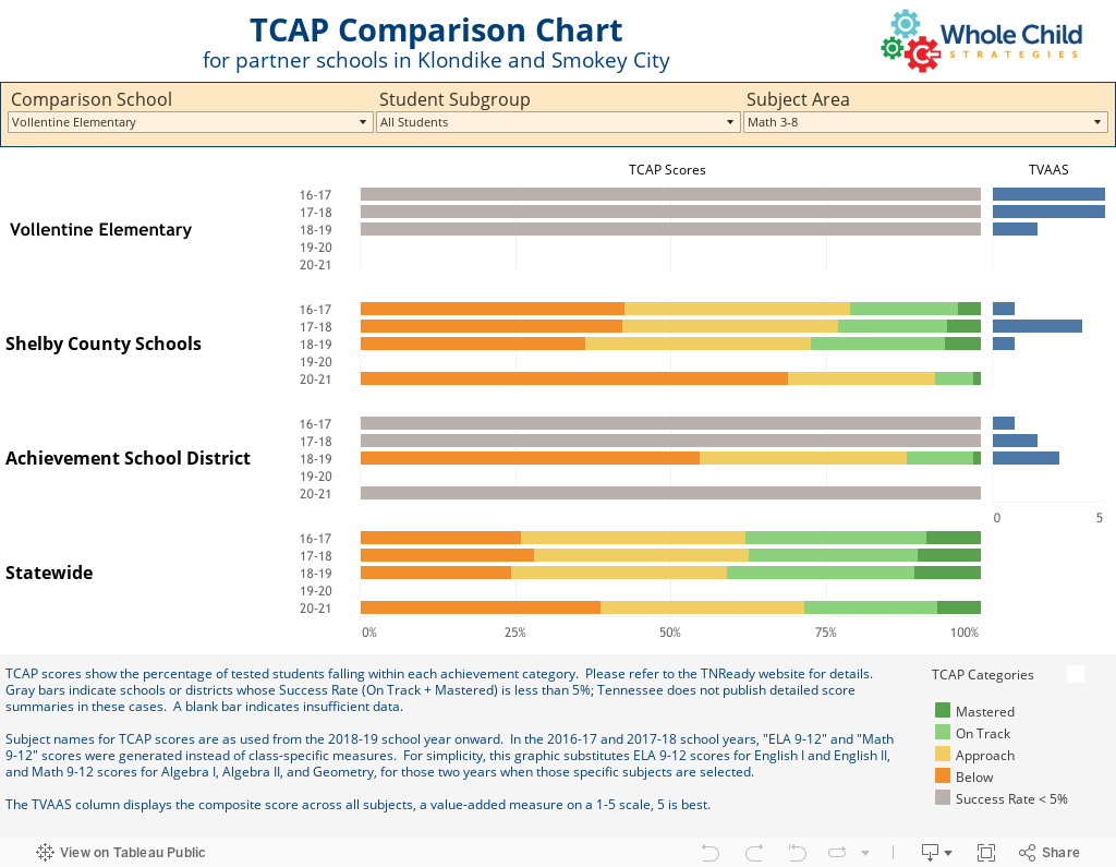 TCAP-TVAAS Dashboard 