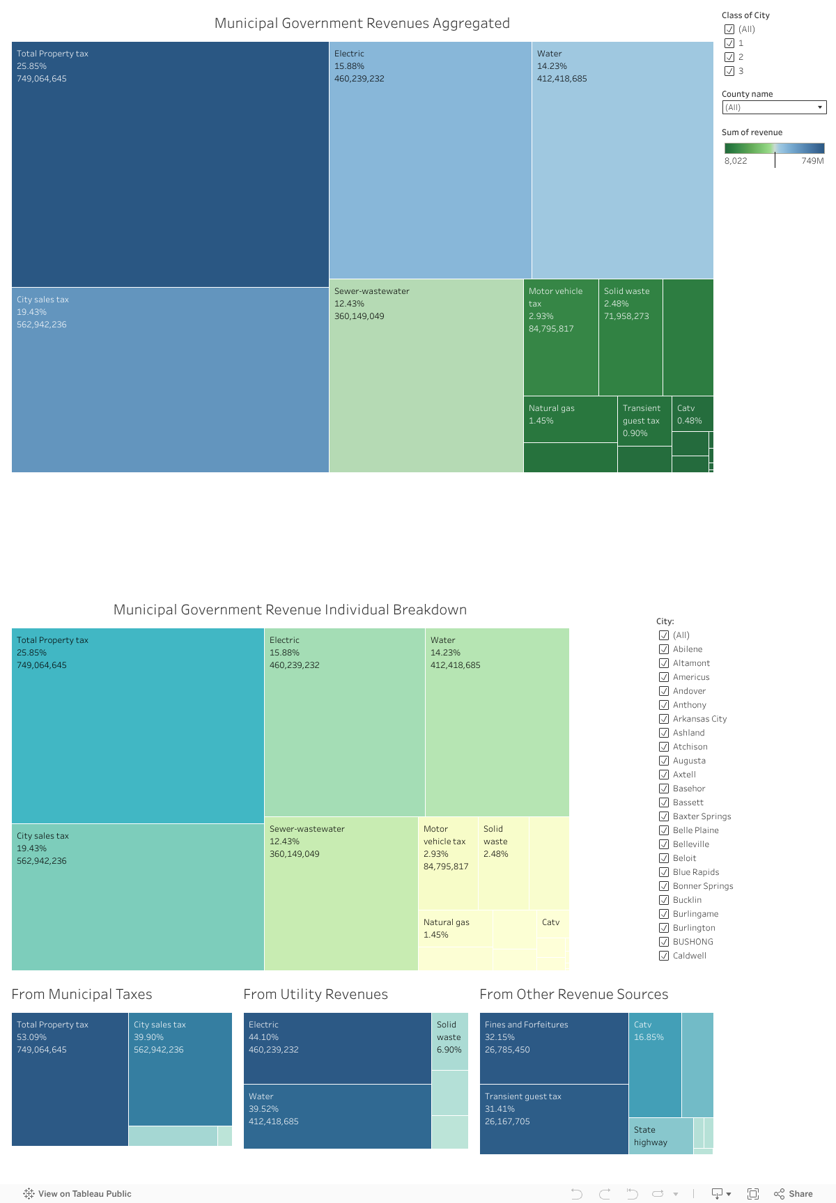 KS Municipal Government Revenue Structure 