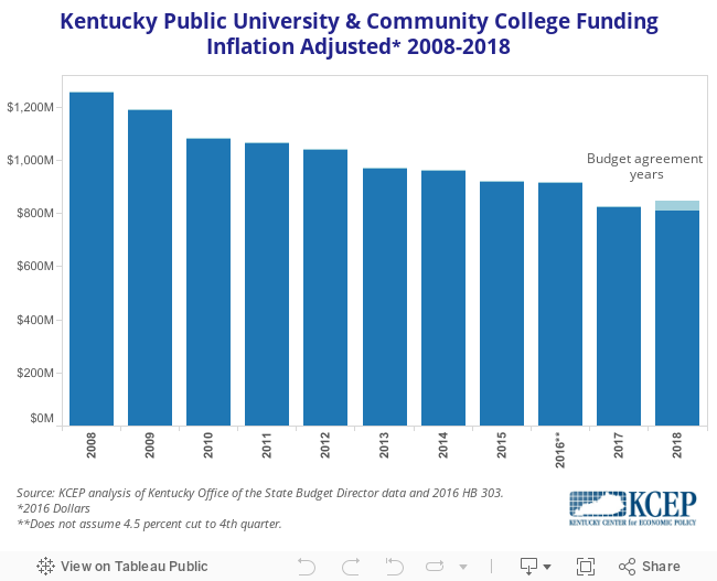 Kentucky Public University & Community College FundingInflation Adjusted 2008-2018 