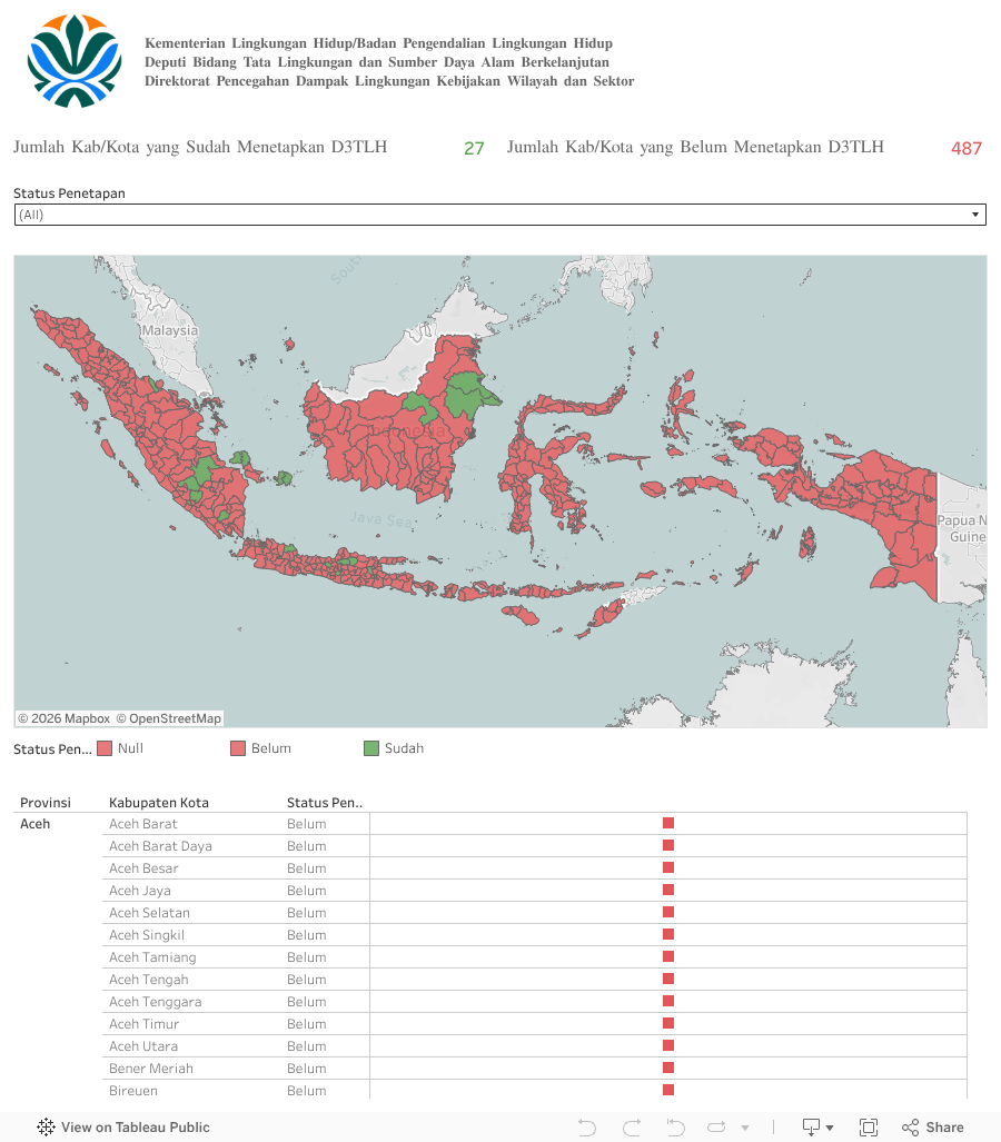 Status D3TLH Kab/Kota