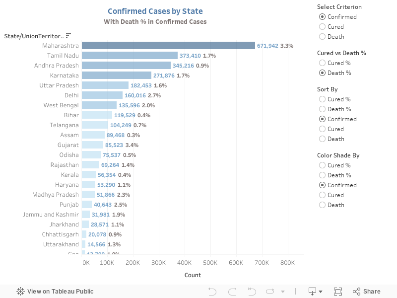 Confirmed Cases by StateWith Death % in Confirmed Cases 