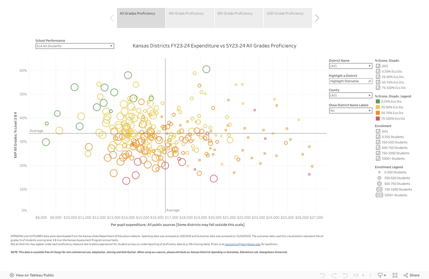 KS Districts FY24 Spending vs SY24 Outcomes  