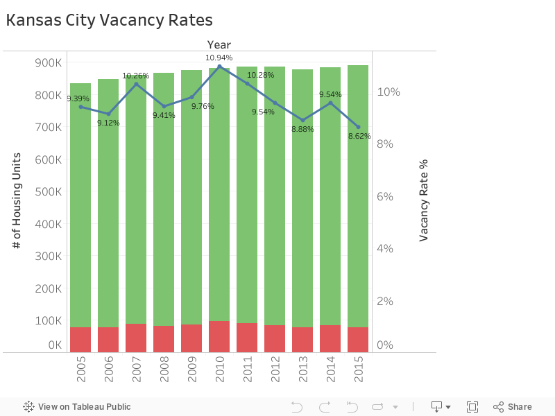 Kansas City Vacancy Rates 