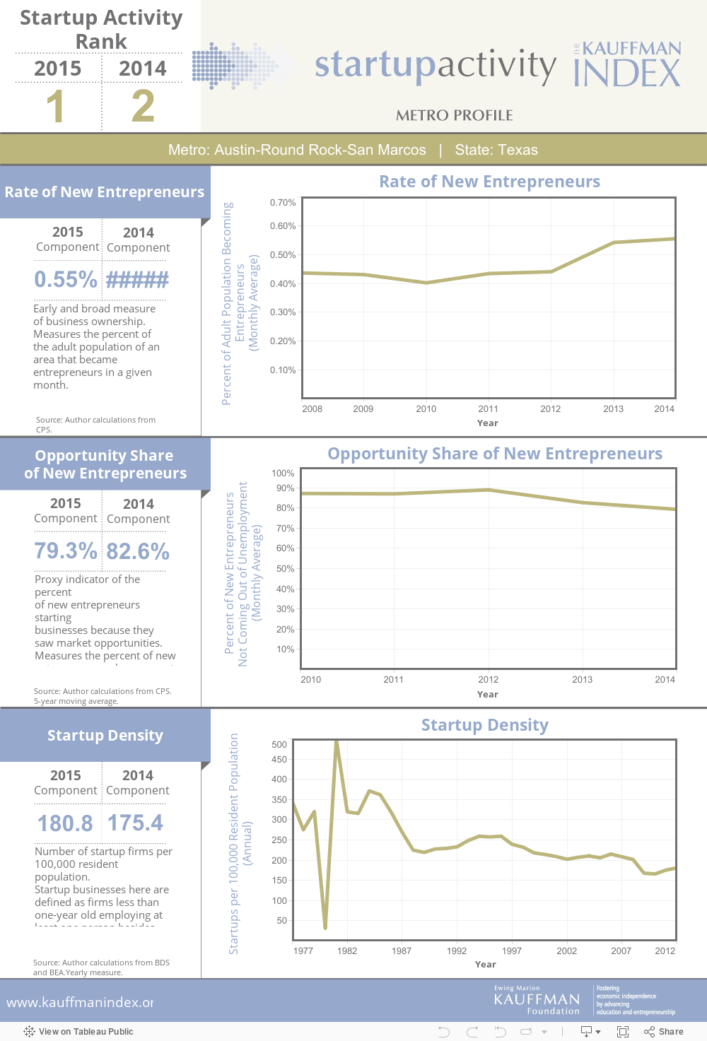 Kauffman Index – 2015 – Startup Activity – Metro Profile 