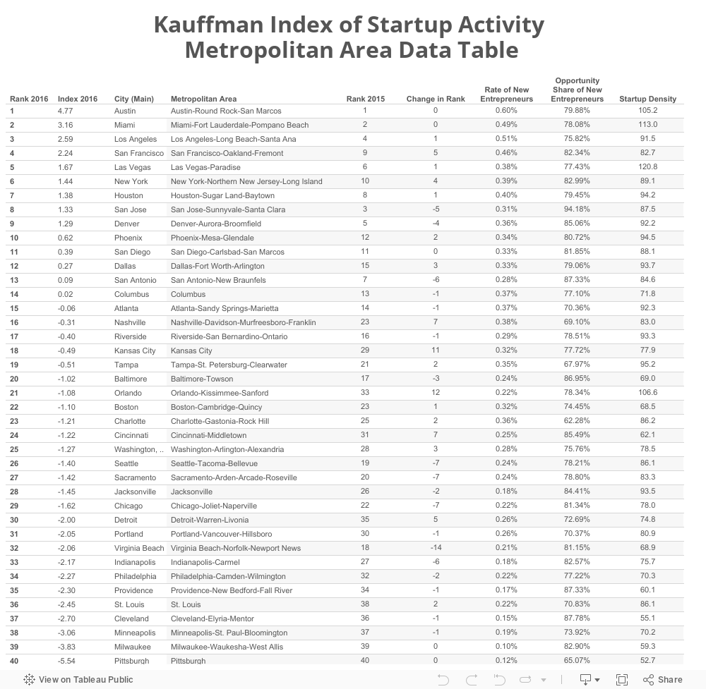 Kauffman Index – 2016 – Startup Activity – Metropolitan Area Ranking 