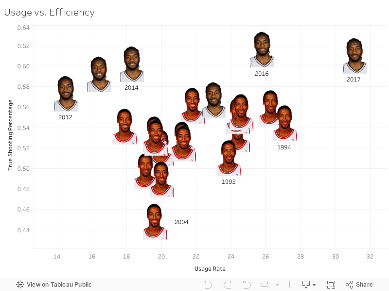 Usage vs. Efficiency 