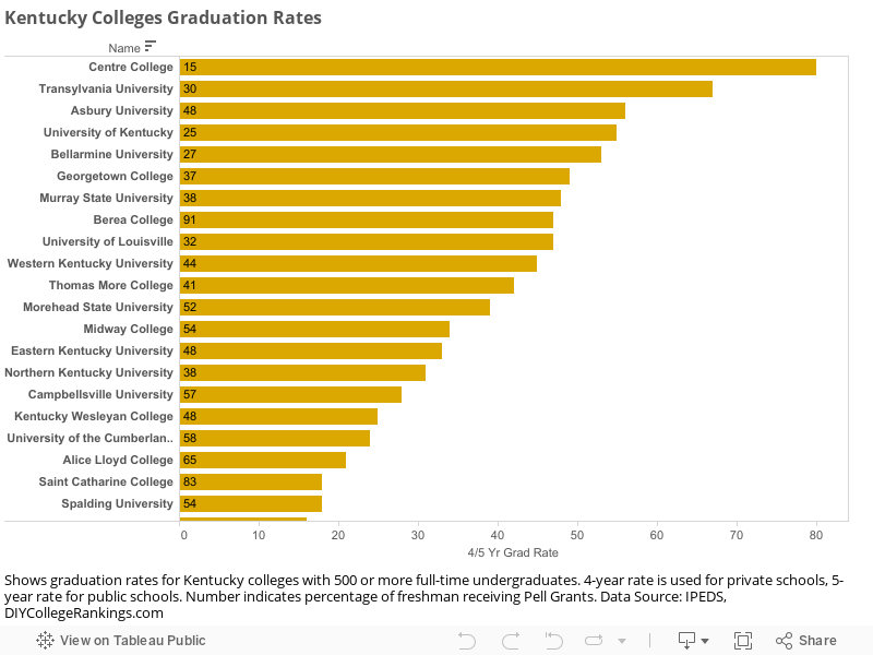 Kentucky Colleges Graduation Rates 