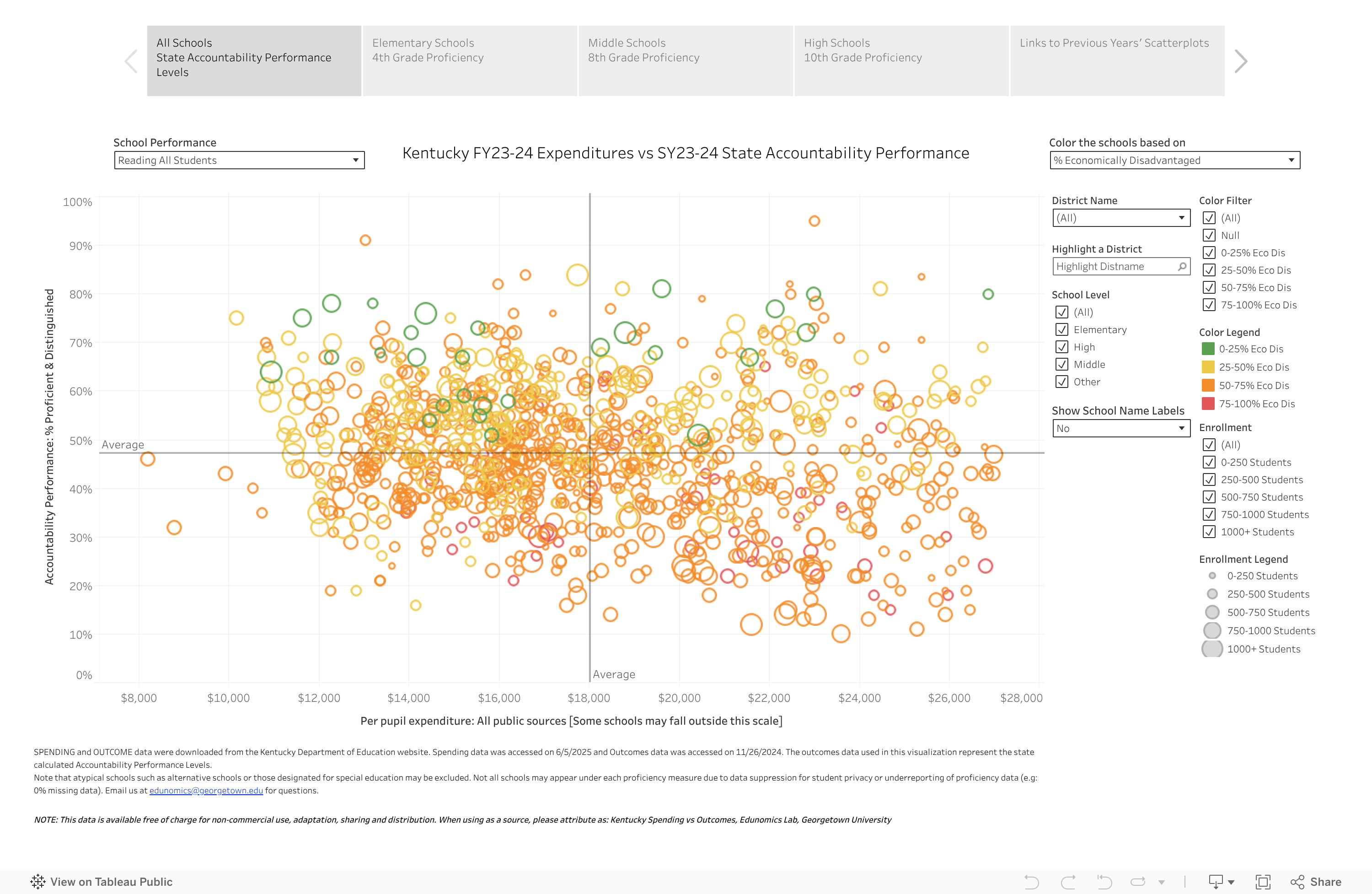 KY FY24 Spending vs SY24 Outcomes 